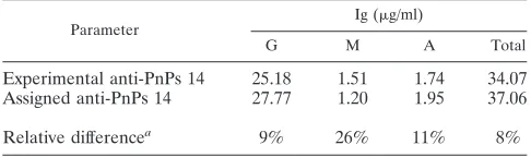 TABLE 1. Quantitation of anti-PnPs antibody in pneumococcal standard reference serum lot 89-S using ananti-PnPs serotype 6B reference EIA