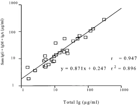 TABLE 3. Quantitation of antibodies to PnPs serotype 14:agreement of IgG results when run with serotype 6A and C-Ps EIA