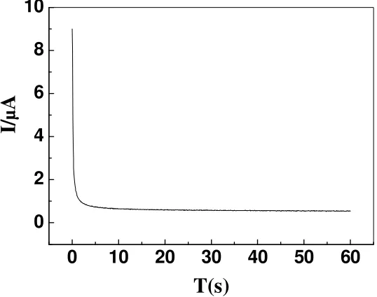 Figure 3. Current-time responses of the glucose on GOD/nano-Au/PdNWs/GCE 