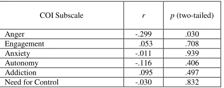 Table 2: Pearson’s r coefficients for relationships between CPS and COI scores 