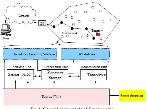 Fig 1: General components of Sensor nodes  