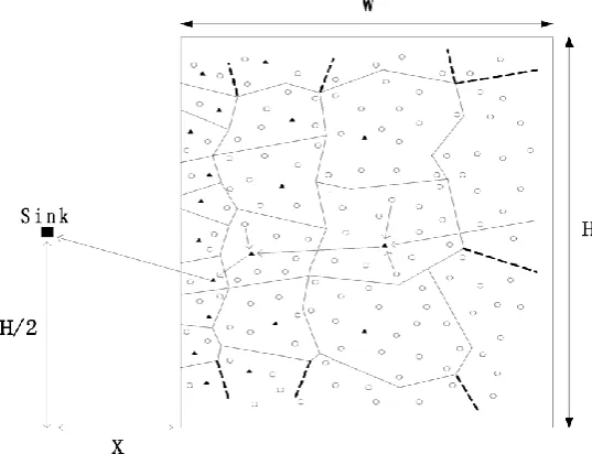 Fig 2: Deployment of sensor nodes 