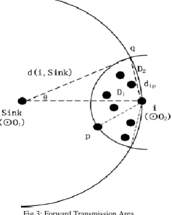 Fig 3: Forward Transmission Area  