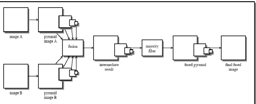 Figure 2: Schematic diagram of the Laplacian Pyramid fusion method. 