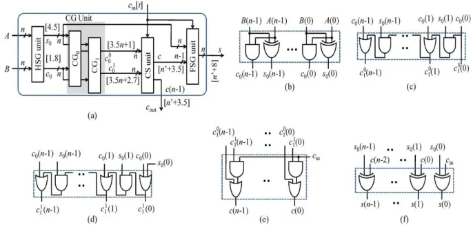 Fig. 3. (a) Proposed CS adder design, where n is the input operand bit-width, and [∗ ] represents delay (in the unit of inverter delay), n = max(t, 3.5n + 2.7)