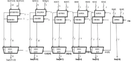 Figure 5: Architecture of Modified 128-bit SQRT CSLA  