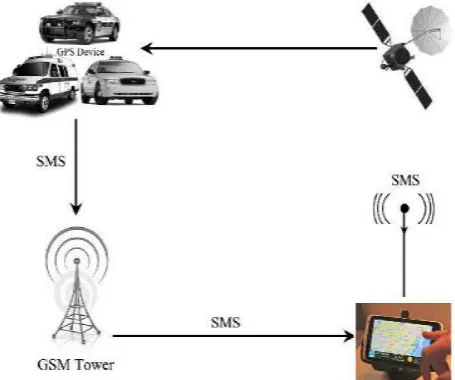Figure 1. The block diagram of GPS tracking system 