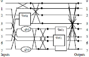 Figure 1 The 8-point IDCT - modified Loeffler algorithm. 