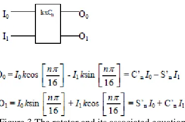 Figure 3 The rotator and its associated equations  