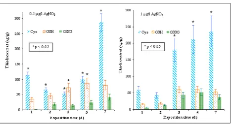 Figure 2. Content of thiols (cysteine, reduced and oxidized glutathione) determined in tissues of guppy fishes treated with silver(I) ions 0.5 and/or 1 µg/l for seven days