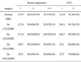 Table 4. Cycling performance of Li/composites cathode conducted between 4.35 V and 3.35 V with a current density of 0.5mA/cm2 at room temperature and 55oC (mAh g-1)  