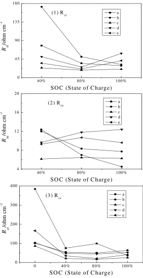 Figure 6. Results of the Nyquist plots shown in Fig. 4 (a: Pristine LMO, b: Sn (1%)/LMO, c: Sn (2%)/LMO, d: Sn (5%)/LMO and e: Sn (10%)/LMO)  