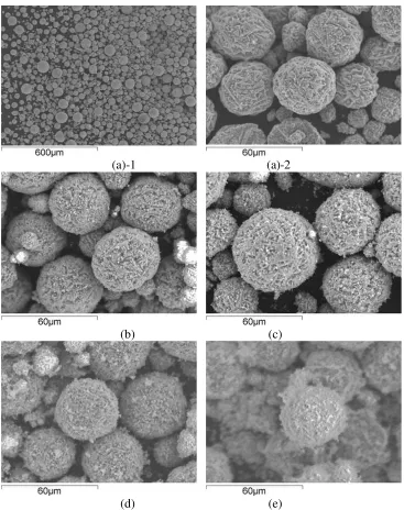 Figure 2.  SEM of (a)-1 and (a)-2: Pristine LiMn2O4; (b): Sn (1%)/LMO, (c): Sn (2%)/LMO, (d): Sn (5%)/LMO and (e): Sn (10%)/LMO[41] 