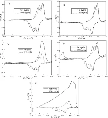 Figure 3.  Cyclic votammograms of electrodes at 25oC (A: Pristine LMO, B: Sn (1%)/LMO, C: Sn (2%)/LMO, D: Sn (5%)/LMO and E: Sn (10%)/LMO, Scan rate: 0.2mV s-1)[41]  