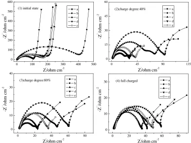 Figure 4. Series of Nyquist plots obtained at different state of charge at the rate of 0.1C (a: Pristine LMO, b: Sn (1%)/LMO, c: Sn (2%)/LMO, d: Sn (5%)/LMO and e: Sn (10%)/LMO)  