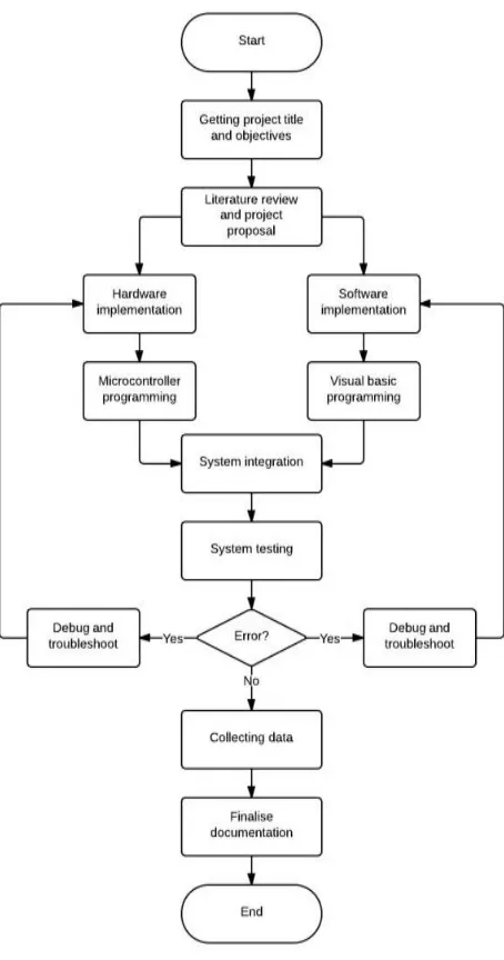 Figure 1.4: Flowchart of methodology   