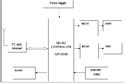 Figure-3.1 Simple Architecture of home Applications system 