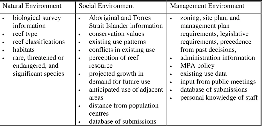 Table 4.2: Summary of information requirements for decision making regarding use allocation