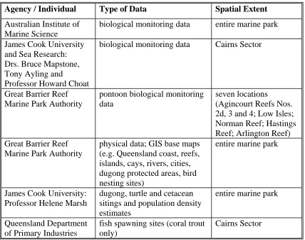 Table 4.3: List of data and agencies who provided information for this thesis 