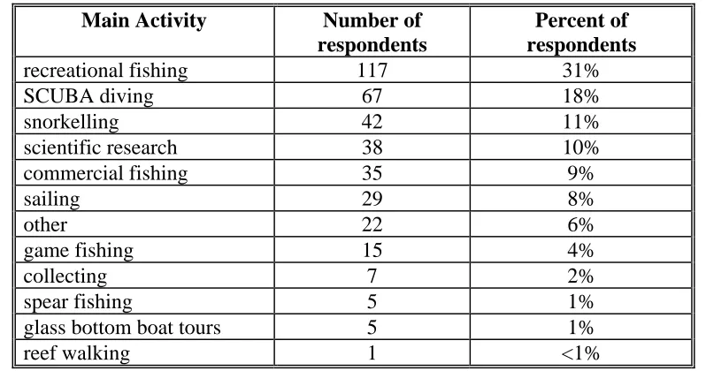 Table 5.1: Number and percent of responses for each main activity (only 383 of the 463 respondents answered this question)