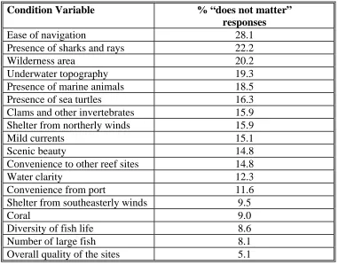Table 5.2: Percent of responses indicating that a particular condition variable "does not matter" to the quality of a reef site