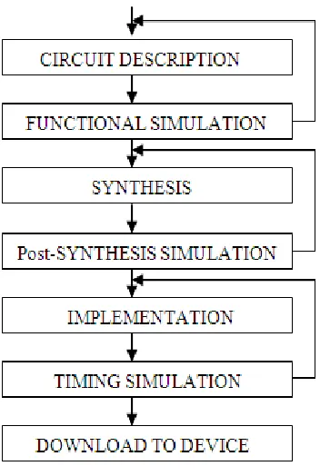 Fig. 1 FPGA Design Flow 