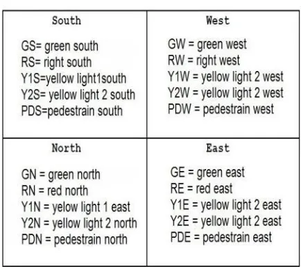 Table I. Terms used in State Diagram 