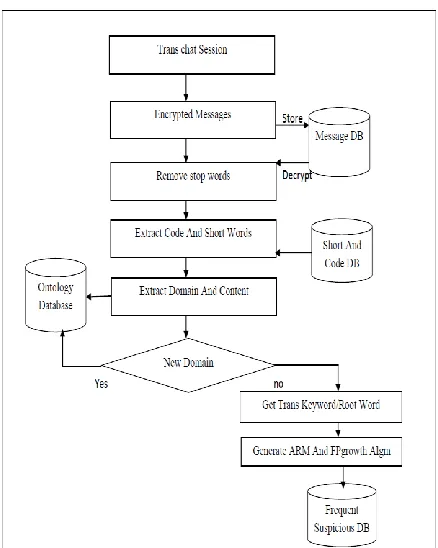 Figure 2 Activity diagram – System workflow of SWDS 