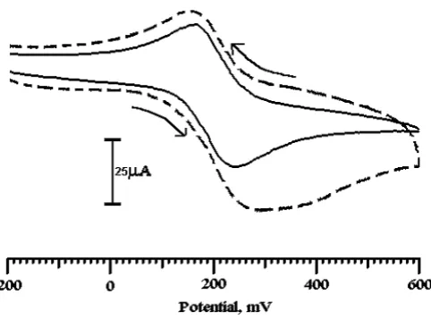 Figure 2. Cyclic voltammograms for the electrochemical responses of K4 [Fe(CN)6] at bare (solid line) and poly TA modified CPE (dashed  line) in 1 M KCl containing 1mM K4[Fe(CN)6] at scan rate 100 mV/s-1