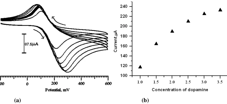 Figure 5(a,b). a)Cyclic voltammograms obtained at the poly TA  modified CPE in 0.2 M phosphate buffer  solutions in pH values, (a) 6 (b) 7 (c) 8 (d) 9(e)10 containing 1x10-3DA M at scan rate of 100 mV/s-1; b)The plot of Epa versus pH values 