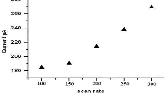 Figure 7. Cyclic voltammograms obtained for the oxidation of 1x10-3EP at poly TA modified CPE(dashed line ) and bare CPE (solid line)at scan rate 100 mV/s-1