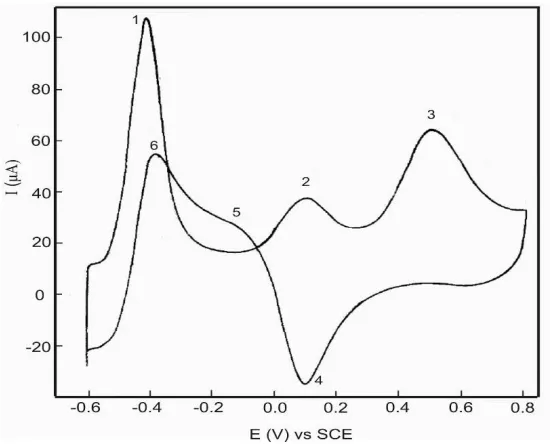 Figure 4. Typical cyclic voltammogram of glucose oxidation (0.1M) taken at 30°C on a bright platinum electrode in pH 7 phosphate buffer (0.2 M)