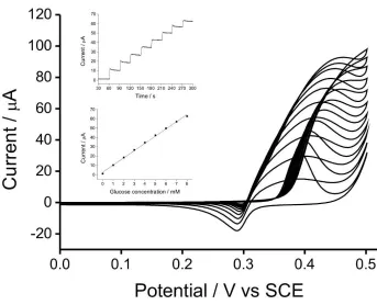Figure 5. Overlay of CVs following 1 mM additions of glucose to a 1M KOH solution at a Ni microparticle modified boron-doped diamond electrode