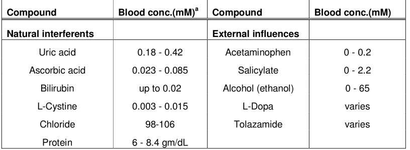 Table 4. Possible electroactive and fouling interferences in blood and their relative concentrations 