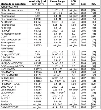 Table 1. Non-enzymatic glucose sensors that have only used fixed potential, chronoamperometric methods for electrochemical determination