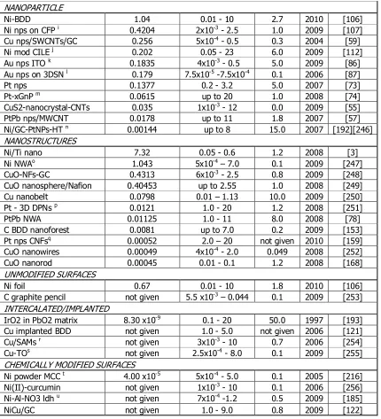 Table 1 lists the non-enzymatic glucose sensors that have been developed that use fixed potential amperometric analysis, as would be used in physiological application