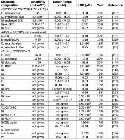 Table 2. Non-enzymatic glucose sensors that have used fixed potential, chronoamperometric methods for electrochemical determination coupled with separation stage such as liquid chromatography and flow injection analysis