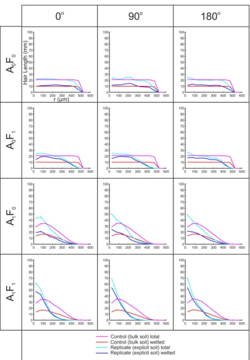 Fig. 10 (Color figure online) Hair length density profiles with distance (r ) from the initiating surface for hairs grown from three different faces into an SRXCT-derived Cartesian soil geometry
