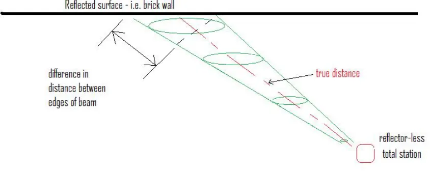 Figure 4: Laser beam divergence onto a sloped surface. 