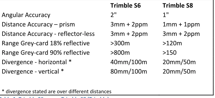 Table 1: Trimble S6 versus Trimble S8 (Trimble) 
