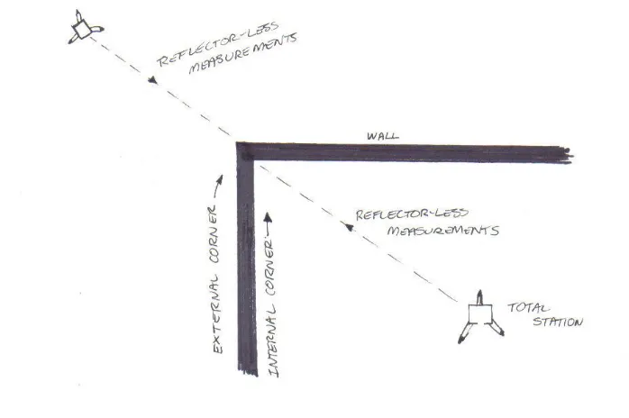 Figure 7: Measuring to Internal and External Corners