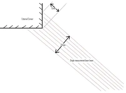 Figure 8: Beam Divergence at an external corner. 