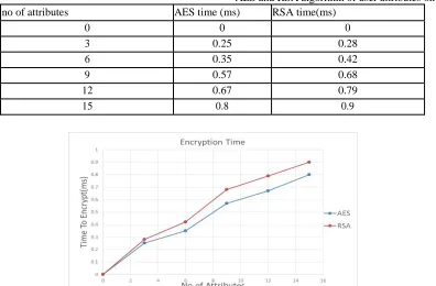 Fig. 5 Comparison graph of Encryption with AES and RSA algorithm of no. of user attributes on cloud