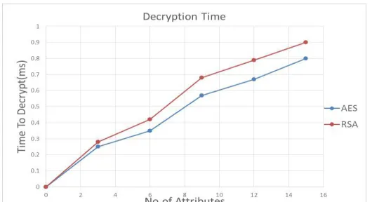 Fig. 6.Comparison graph of Decryption with AES and RSA algorithm of no. of user attributes on cloud