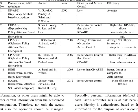 Table I Summary of Literature Review Year  