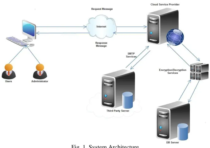 Fig. 1  System Architecture 
