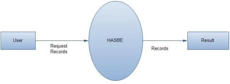 Fig. 2 Data flow diagram of HASBE 