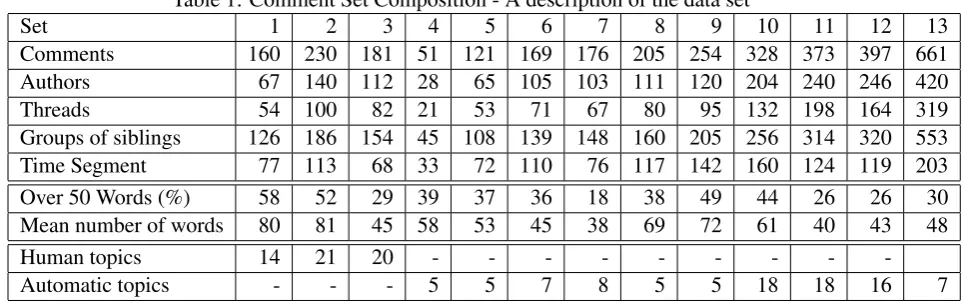 Table 1: Comment Set Composition - A description of the data set