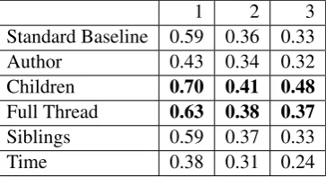Table 2: Combined Data, Annotated, F-score (re-sults that beat the standard baseline are in bold)