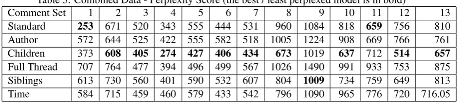 Table 3: Combined Data - Perplexity Score (the best / least perplexed model is in bold)